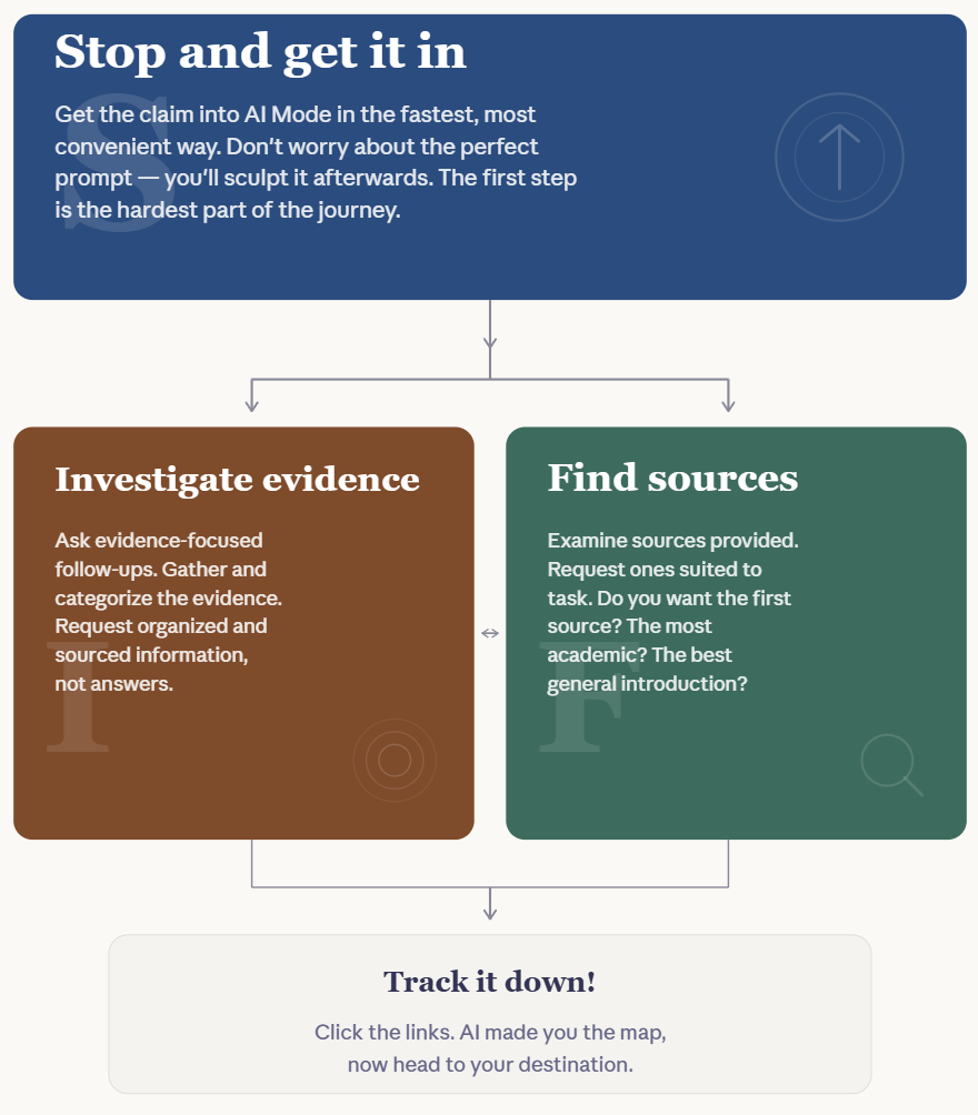 SIFT framework: Stop and get it in, Investigate evidence, Find sources, Track it down